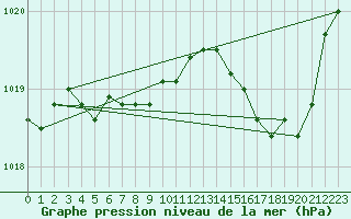 Courbe de la pression atmosphrique pour Saint-Georges-d