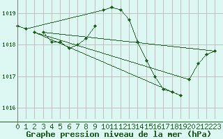 Courbe de la pression atmosphrique pour Frontenay (79)