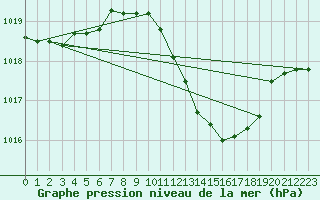 Courbe de la pression atmosphrique pour Andau