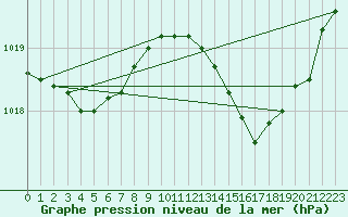 Courbe de la pression atmosphrique pour Nmes - Garons (30)