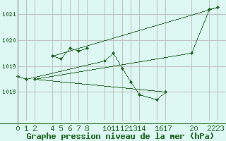 Courbe de la pression atmosphrique pour Herrera del Duque
