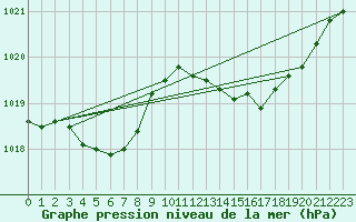 Courbe de la pression atmosphrique pour Cap Corse (2B)