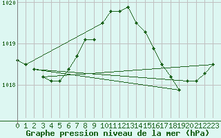 Courbe de la pression atmosphrique pour Ile du Levant (83)