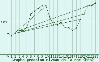 Courbe de la pression atmosphrique pour Angermuende