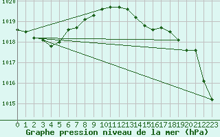 Courbe de la pression atmosphrique pour Chivres (Be)