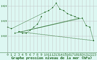 Courbe de la pression atmosphrique pour Lagny-sur-Marne (77)