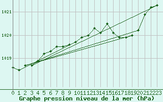 Courbe de la pression atmosphrique pour Herstmonceux (UK)