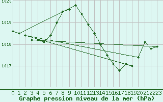 Courbe de la pression atmosphrique pour Beja