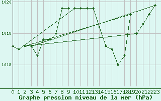 Courbe de la pression atmosphrique pour Grosseto