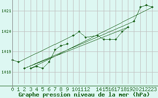 Courbe de la pression atmosphrique pour Sines / Montes Chaos