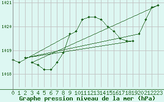 Courbe de la pression atmosphrique pour Ile Rousse (2B)