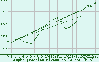 Courbe de la pression atmosphrique pour Lige Bierset (Be)