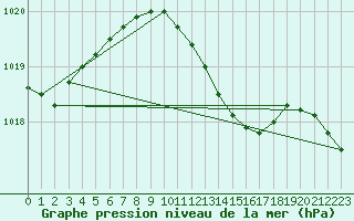 Courbe de la pression atmosphrique pour Ostroleka