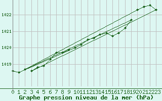 Courbe de la pression atmosphrique pour Cardinham