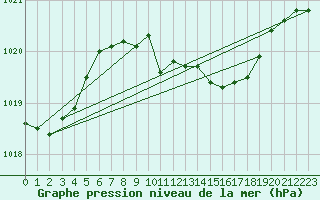 Courbe de la pression atmosphrique pour Michelstadt-Vielbrunn