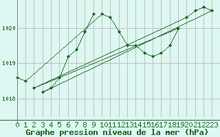 Courbe de la pression atmosphrique pour Ponza