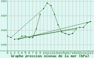 Courbe de la pression atmosphrique pour Figari (2A)