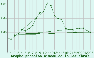 Courbe de la pression atmosphrique pour Dunkerque (59)