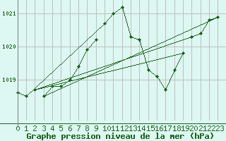 Courbe de la pression atmosphrique pour Brest (29)