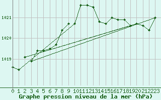 Courbe de la pression atmosphrique pour Hallau