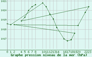 Courbe de la pression atmosphrique pour Bujarraloz