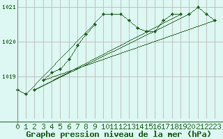 Courbe de la pression atmosphrique pour Vieste