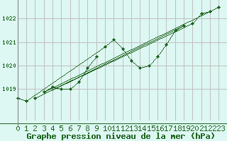 Courbe de la pression atmosphrique pour Lugo / Rozas
