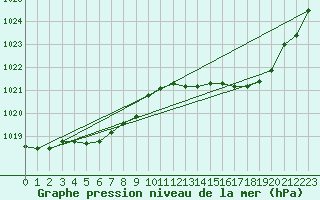 Courbe de la pression atmosphrique pour Gros-Rderching (57)