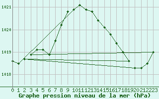 Courbe de la pression atmosphrique pour Cap Bar (66)