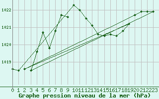 Courbe de la pression atmosphrique pour Capo Caccia