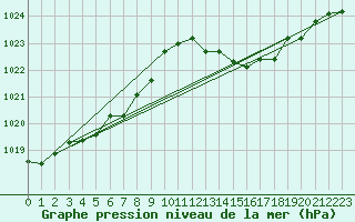 Courbe de la pression atmosphrique pour Montredon des Corbires (11)