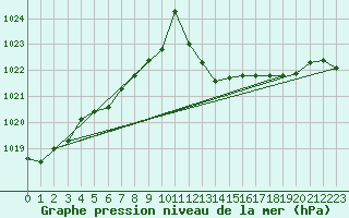 Courbe de la pression atmosphrique pour Lans-en-Vercors (38)