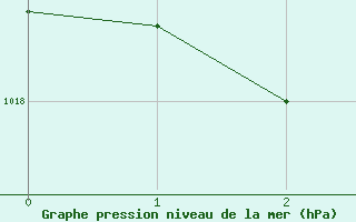 Courbe de la pression atmosphrique pour Dartmoor