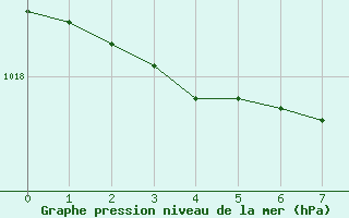 Courbe de la pression atmosphrique pour Tomakomai