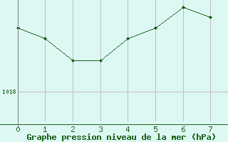 Courbe de la pression atmosphrique pour Luedge-Paenbruch