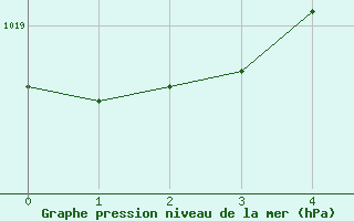 Courbe de la pression atmosphrique pour Holod