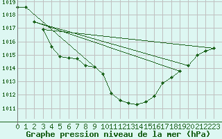 Courbe de la pression atmosphrique pour Weitensfeld