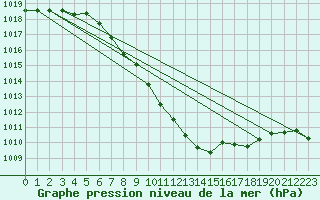 Courbe de la pression atmosphrique pour Egolzwil