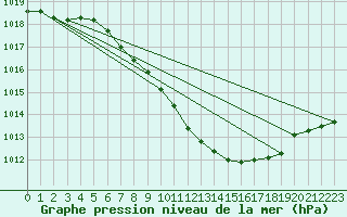 Courbe de la pression atmosphrique pour Mattsee