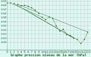 Courbe de la pression atmosphrique pour Luedenscheid