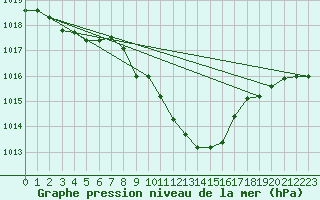 Courbe de la pression atmosphrique pour Weitra