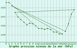 Courbe de la pression atmosphrique pour Pomrols (34)