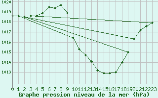 Courbe de la pression atmosphrique pour Cevio (Sw)