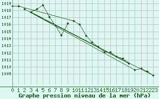 Courbe de la pression atmosphrique pour Andjar