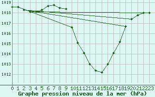 Courbe de la pression atmosphrique pour Cevio (Sw)