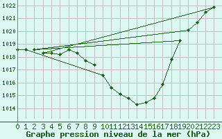 Courbe de la pression atmosphrique pour Weitensfeld