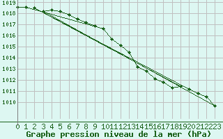 Courbe de la pression atmosphrique pour Tat