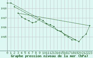 Courbe de la pression atmosphrique pour Charmant (16)