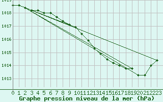 Courbe de la pression atmosphrique pour Saint-Hubert (Be)