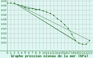 Courbe de la pression atmosphrique pour La Rochelle - Le Bout Blanc (17)